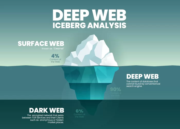Structure du World Wide Web. Internet vs Deep Web vs Dark Web.