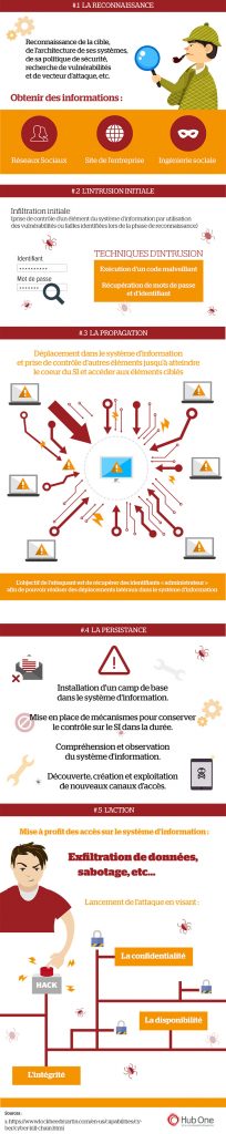 Les cinq phases d'une cyberattaque