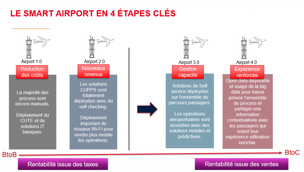 La transformation digitale des aéroports aura-t-elle raison du téléaffichage ?