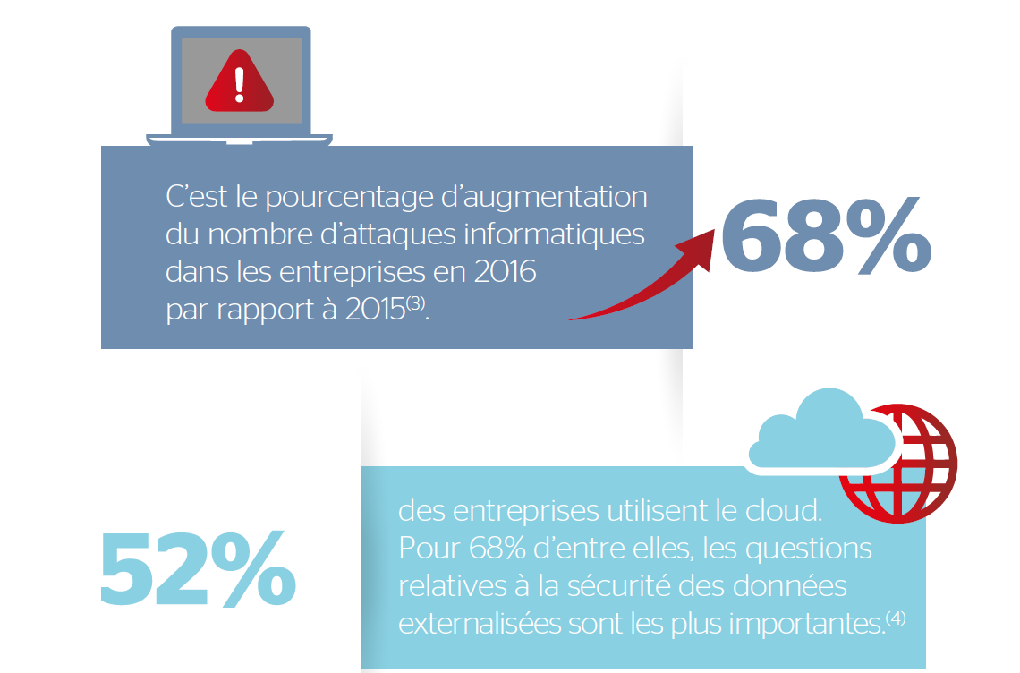 La sécurité informatique en quelques chiffres