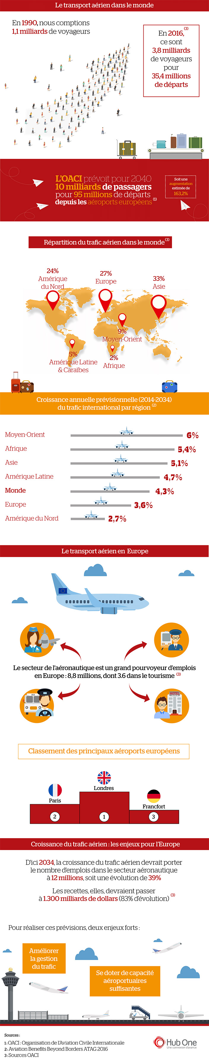 Croissance du trafic aérien : les enjeux de l'Europe