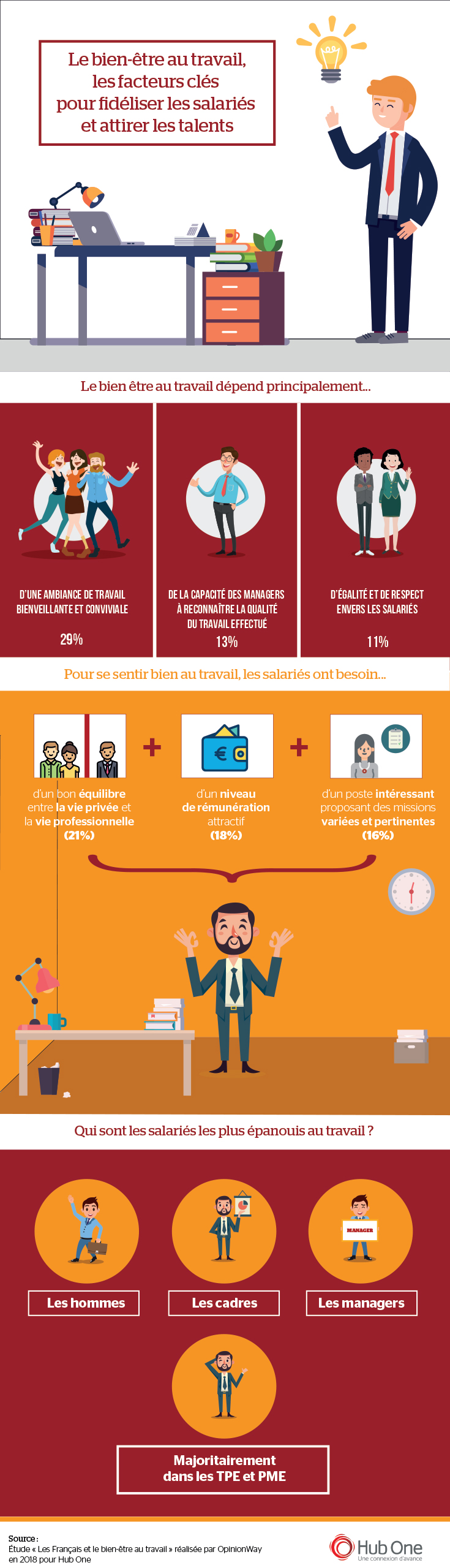 Infographie: Le bien-être au travail, les facteurs clés pour fidéliser les salariés et attirer les talents