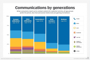 La relation client : le choix du canal de communication, une histoire de pays ? d’âge ? ou d’urgence ?
