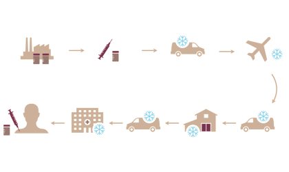 Comment la COVID dope l’innovation dans la chaîne du froid et le transport des vaccins ?