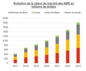 Robots mobiles autonomes (AMR) : pourquoi tant de frilosité en France ?