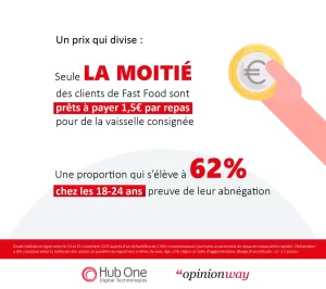 Les Français et la vaisselle consignée en restauration rapide