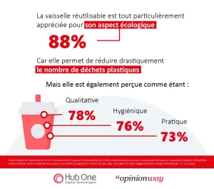 Les Français et la vaisselle consignée en restauration rapide