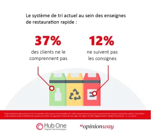 Les Français et la vaisselle consignée en restauration rapide