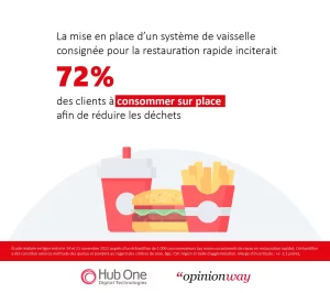 Les Français et la vaisselle consignée en restauration rapide