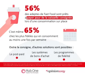 Les Français et la vaisselle consignée en restauration rapide