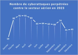 Paysage des cybermenaces dans l'industrie de l'aviation en 2023