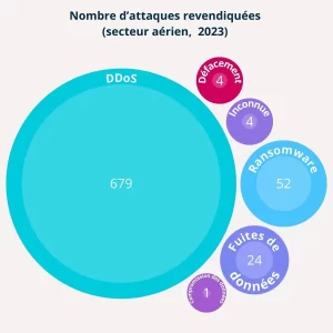 Paysage des cybermenaces dans l'industrie de l'aviation en 2023