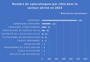 Paysage des cybermenaces dans l'industrie de l'aviation en 2023