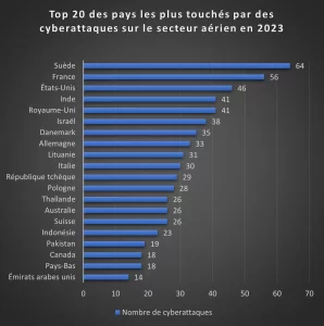 Paysage des cybermenaces dans l'industrie de l'aviation en 2023
