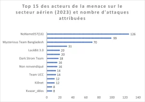 Paysage des cybermenaces dans l'industrie de l'aviation en 2023
