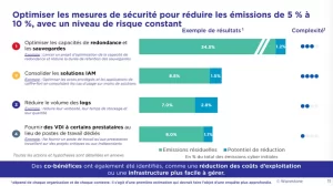 Comment la cybersécurité peut contribuer au développement durable ?