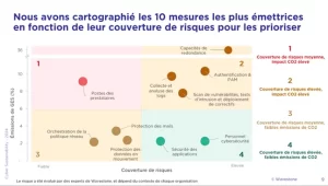 Comment la cybersécurité peut contribuer au développement durable ?