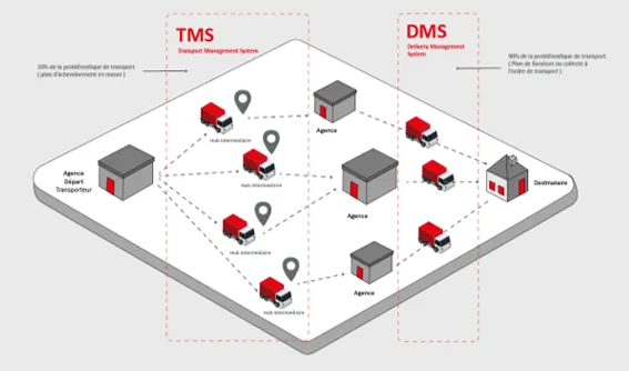 Logiciel livraison premier ou dernier kilomètre (DMS - Delivery Management System)