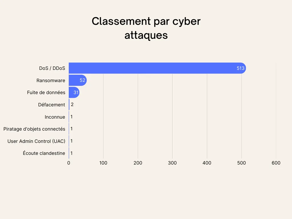 Diagramme des classement par cyber attaques pour le secteur aérien 2024