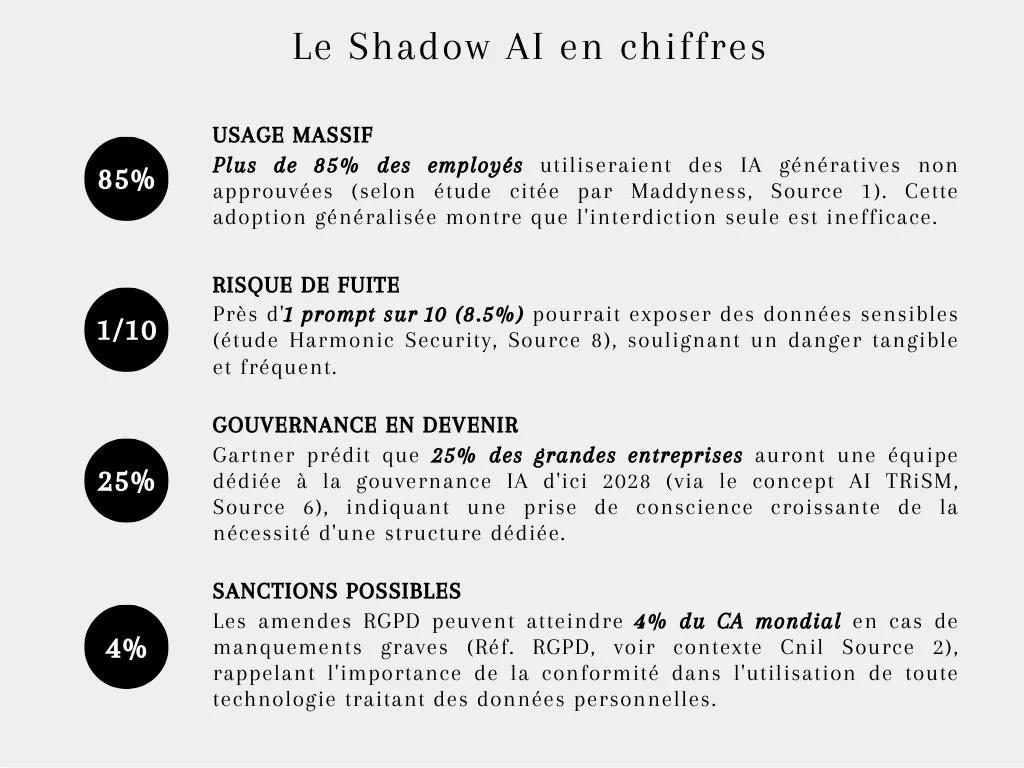 Shadow AI en entreprise : comment maîtriser les risques de l'IA utilisée hors des radars ?