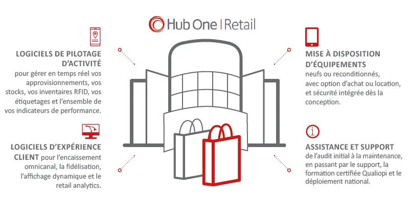 Digitalisation de vos points de vente​